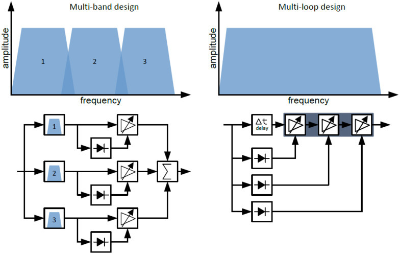 Multi-Band vs. Multi-Loop Design