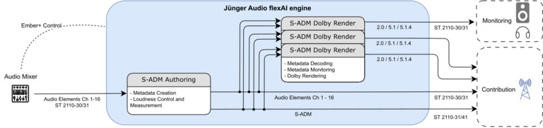 flexAI S-ADM Authoring signal flow